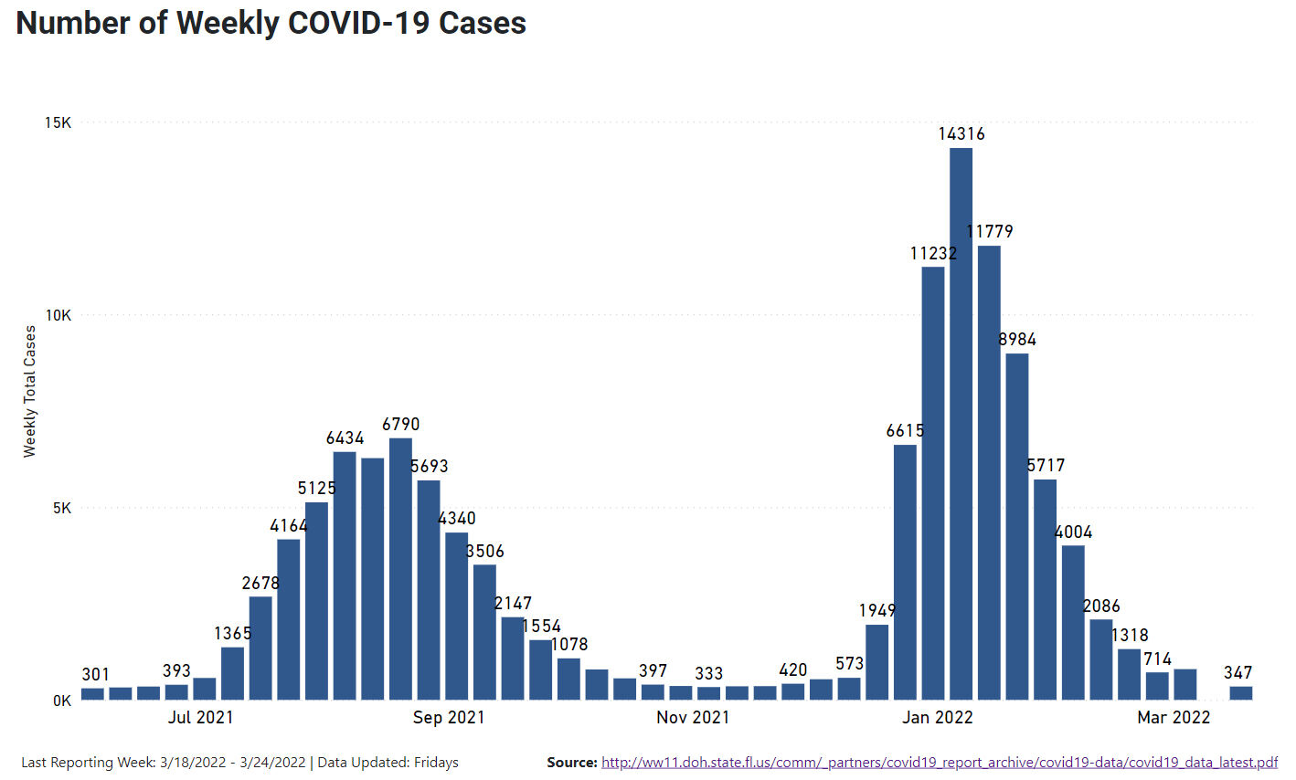 Florida’s COVID-19 deaths top 73,000; cases climb past 5.8 million